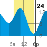 Cannery Wharf tide chart for Monday, February 24, 2025