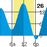 Cannery Wharf tide chart for Wednesday, February 26, 2025