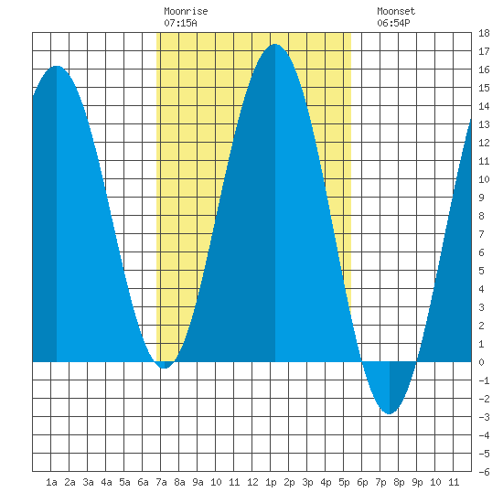 Cannery Wharf tide chart for Friday, February 28, 2025