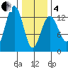 Cannery Wharf tide chart for Tuesday, February 4, 2025