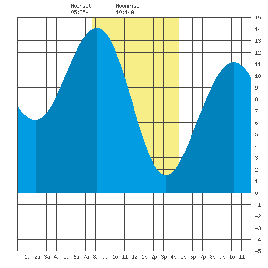 Cannery Wharf tide chart for Friday, February 7, 2025