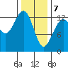 Cannery Wharf tide chart for Friday, February 7, 2025