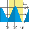 Cannery Wharf tide chart for Tuesday, March 11, 2025
