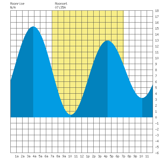 Cannery Wharf tide chart for Tuesday, March 18, 2025