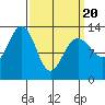 Cannery Wharf tide chart for Thursday, March 20, 2025