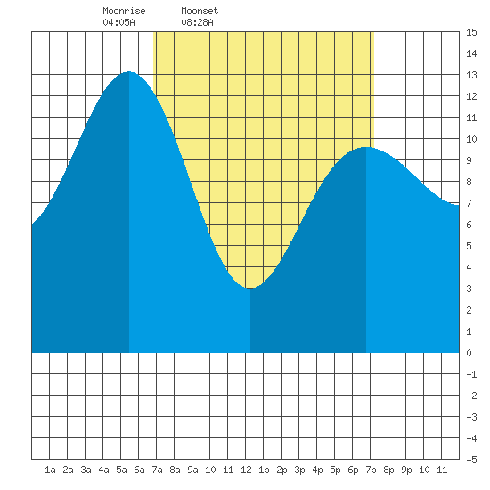 Cannery Wharf tide chart for Friday, March 21, 2025