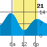 Cannery Wharf tide chart for Friday, March 21, 2025