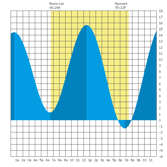 Cannery Wharf tide chart for Thursday, March 27, 2025