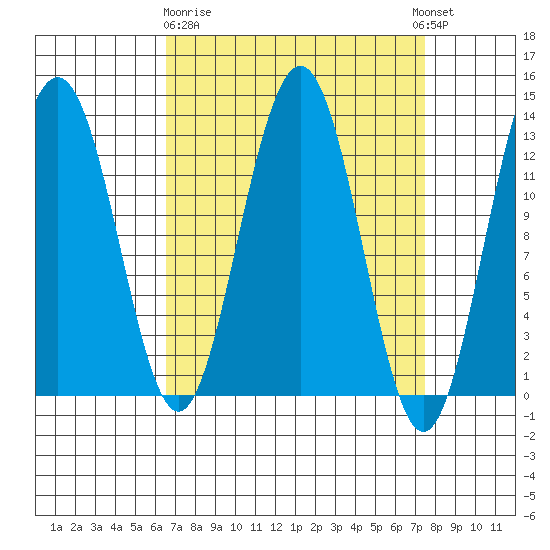 Cannery Wharf tide chart for Friday, March 28, 2025