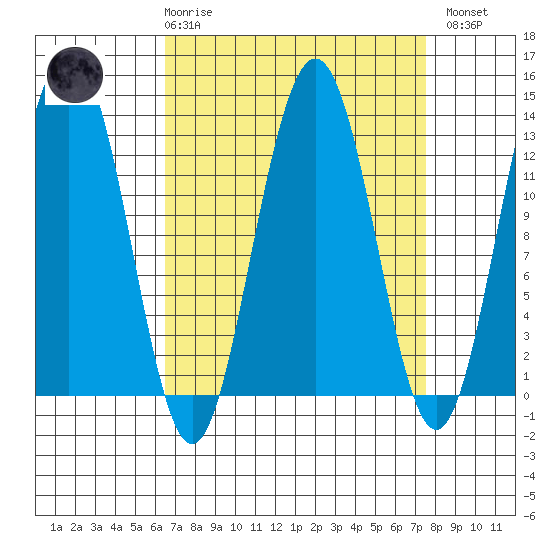 Cannery Wharf tide chart for Saturday, March 29, 2025