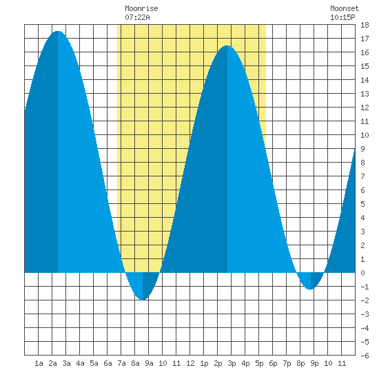 Cannery Wharf tide chart for Sunday, March 2, 2025