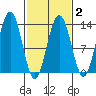 Cannery Wharf tide chart for Sunday, March 2, 2025