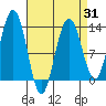 Cannery Wharf tide chart for Monday, March 31, 2025