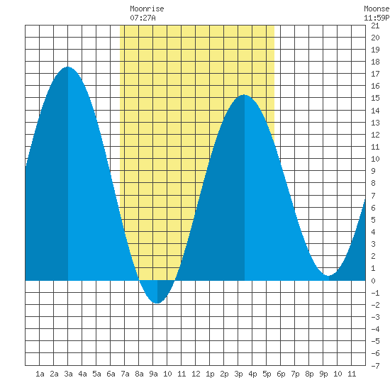 Cannery Wharf tide chart for Monday, March 3, 2025