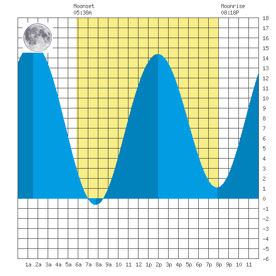 Cannery Wharf tide chart for Saturday, April 12, 2025