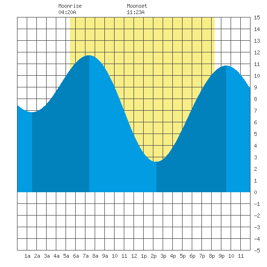 Cannery Wharf tide chart for Monday, April 21, 2025