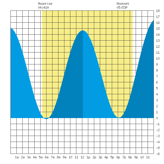Cannery Wharf tide chart for Friday, April 25, 2025