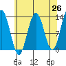 Cannery Wharf tide chart for Saturday, April 26, 2025