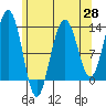 Cannery Wharf tide chart for Monday, April 28, 2025