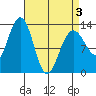 Cannery Wharf tide chart for Thursday, April 3, 2025