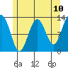 Cannery Wharf tide chart for Saturday, May 10, 2025