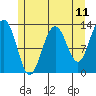 Cannery Wharf tide chart for Sunday, May 11, 2025