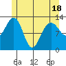 Cannery Wharf tide chart for Sunday, May 18, 2025