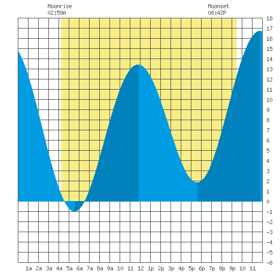 Cannery Wharf tide chart for Saturday, May 24, 2025