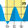 Cannery Wharf tide chart for Sunday, May 25, 2025