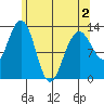 Cannery Wharf tide chart for Friday, May 2, 2025