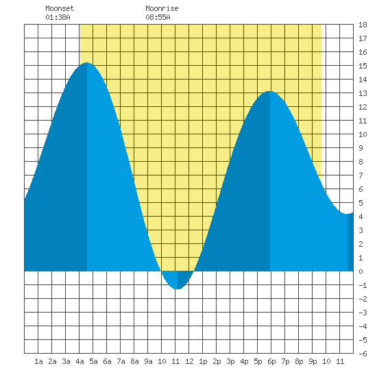 Cannery Wharf tide chart for Saturday, May 31, 2025