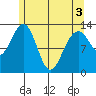 Cannery Wharf tide chart for Saturday, May 3, 2025