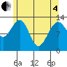 Cannery Wharf tide chart for Sunday, May 4, 2025