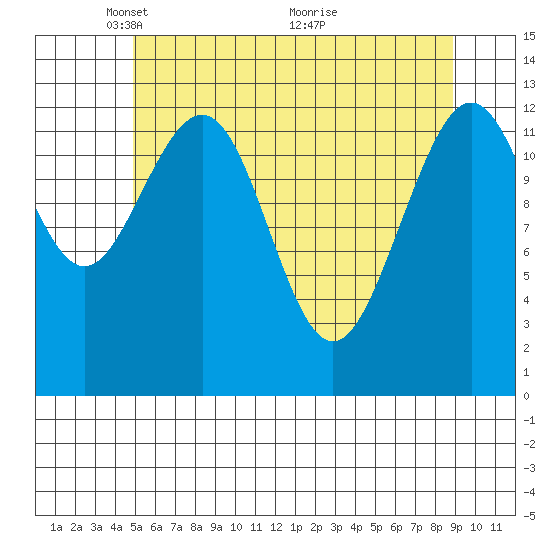 Cannery Wharf tide chart for Monday, May 5, 2025