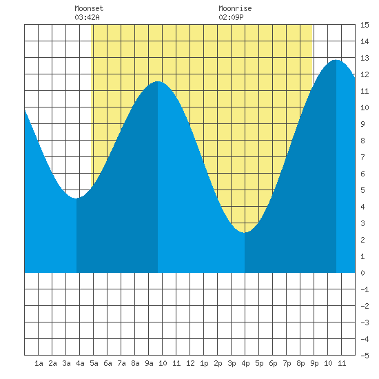 Cannery Wharf tide chart for Tuesday, May 6, 2025