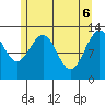 Cannery Wharf tide chart for Tuesday, May 6, 2025