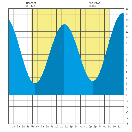 Cannery Wharf tide chart for Thursday, May 8, 2025