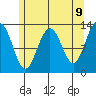 Cannery Wharf tide chart for Friday, May 9, 2025