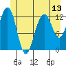 Cannery Wharf tide chart for Friday, June 13, 2025
