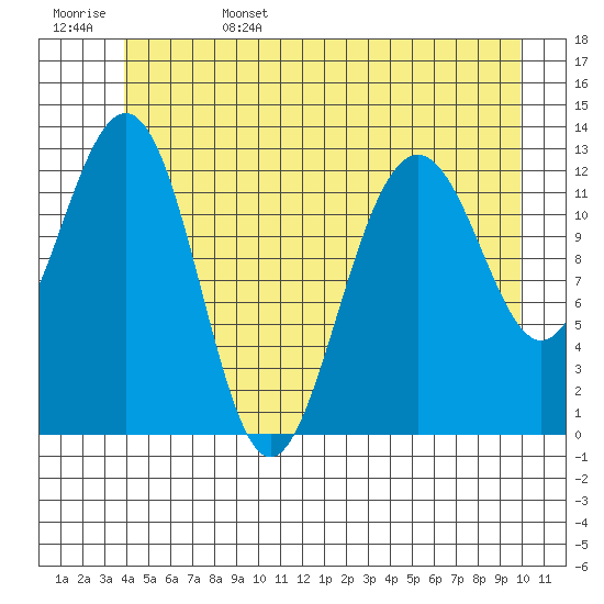 Cannery Wharf tide chart for Sunday, June 15, 2025