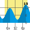 Cannery Wharf tide chart for Thursday, June 19, 2025