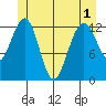 Cannery Wharf tide chart for Sunday, June 1, 2025
