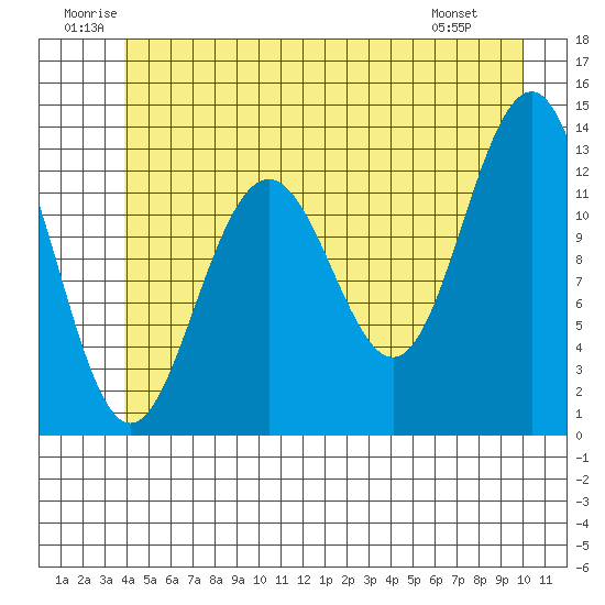 Cannery Wharf tide chart for Saturday, June 21, 2025