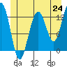 Cannery Wharf tide chart for Tuesday, June 24, 2025