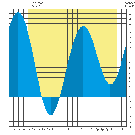 Cannery Wharf tide chart for Thursday, June 26, 2025