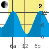 Cannery Wharf tide chart for Monday, June 2, 2025