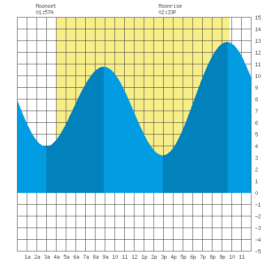 Cannery Wharf tide chart for Wednesday, June 4, 2025