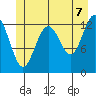 Cannery Wharf tide chart for Saturday, June 7, 2025