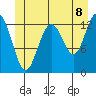 Cannery Wharf tide chart for Sunday, June 8, 2025
