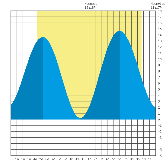 Cannery Wharf tide chart for Wednesday, July 16, 2025